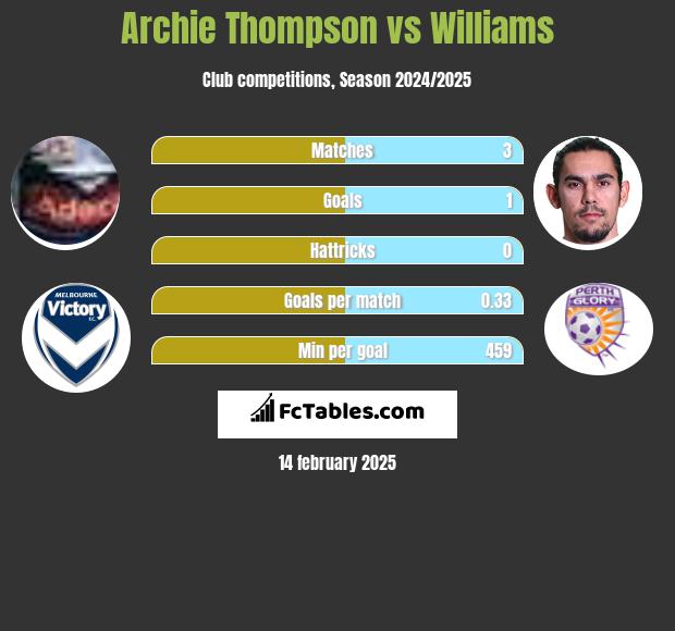 Archie Thompson vs Williams h2h player stats