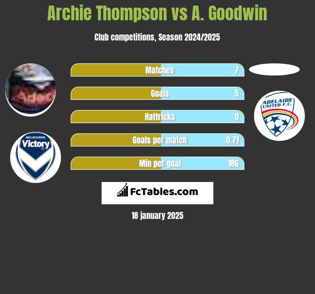 Archie Thompson vs A. Goodwin h2h player stats