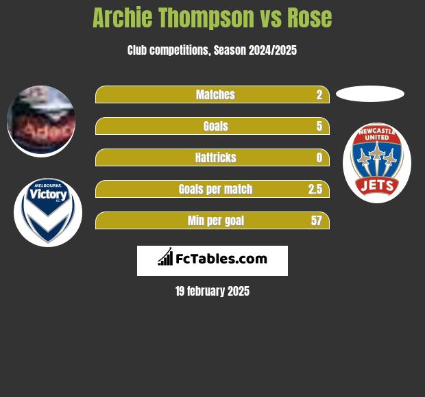 Archie Thompson vs Rose h2h player stats