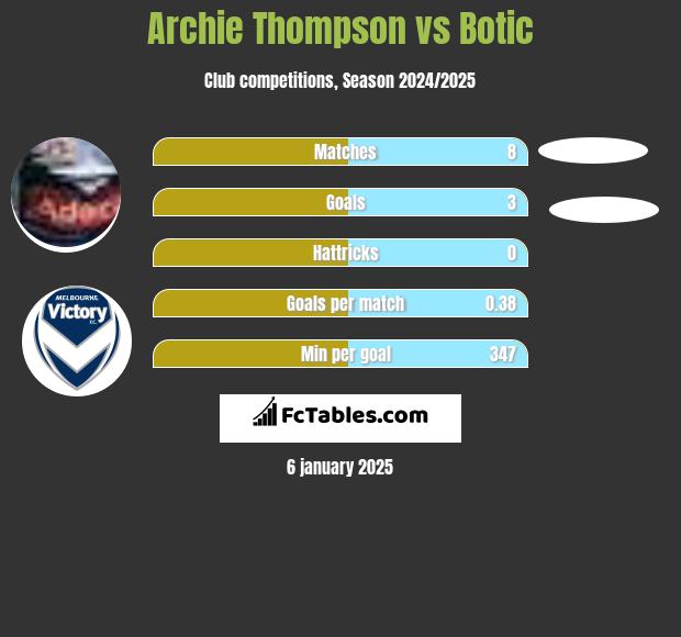 Archie Thompson vs Botic h2h player stats