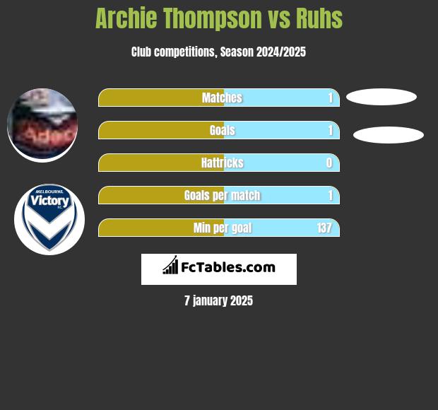 Archie Thompson vs Ruhs h2h player stats