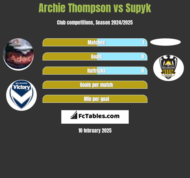 Archie Thompson vs Supyk h2h player stats