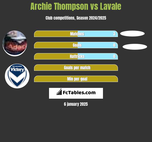 Archie Thompson vs Lavale h2h player stats