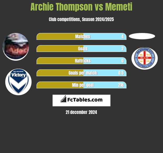 Archie Thompson vs Memeti h2h player stats