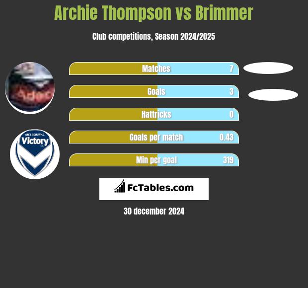 Archie Thompson vs Brimmer h2h player stats