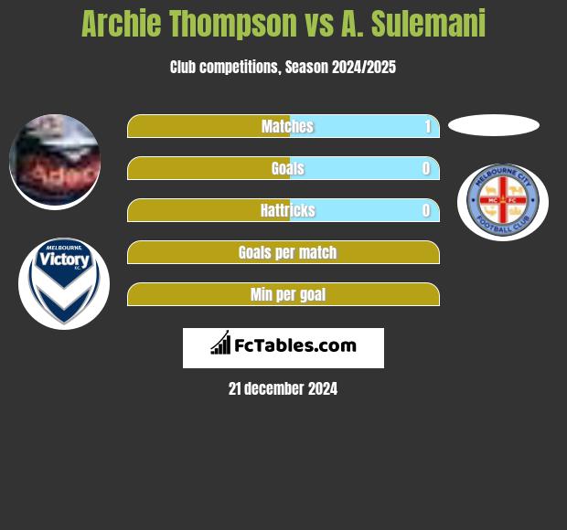 Archie Thompson vs A. Sulemani h2h player stats