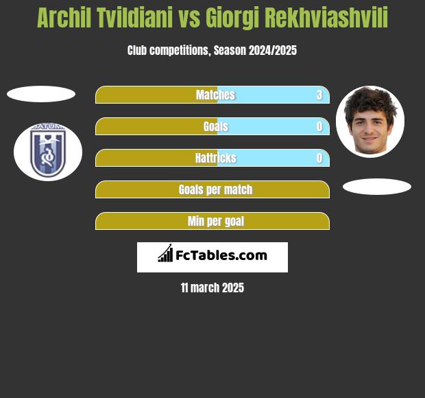 Archil Tvildiani vs Giorgi Rekhviashvili h2h player stats