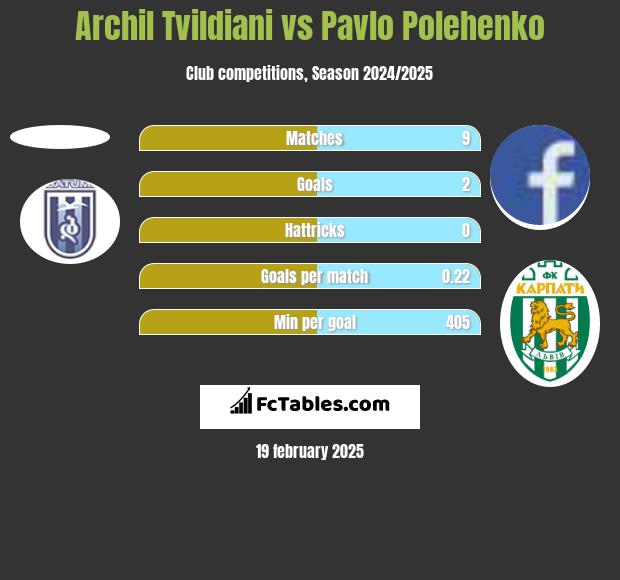 Archil Tvildiani vs Pavlo Polehenko h2h player stats