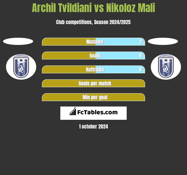 Archil Tvildiani vs Nikoloz Mali h2h player stats