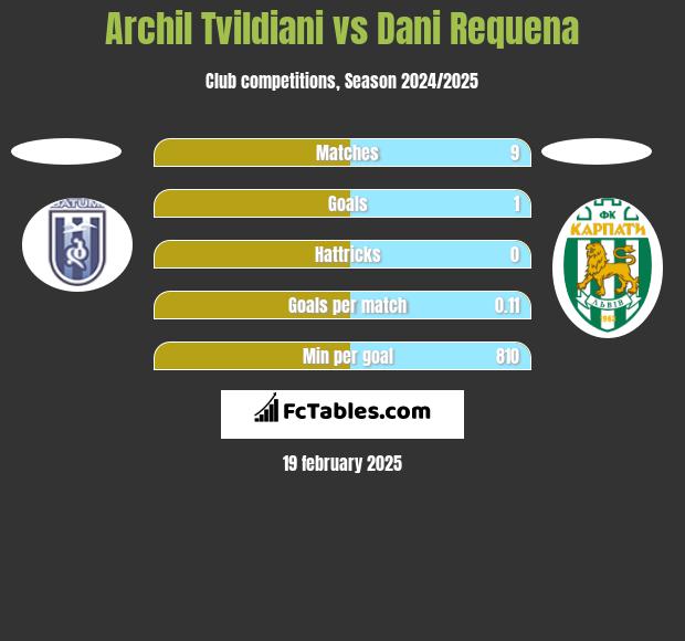 Archil Tvildiani vs Dani Requena h2h player stats