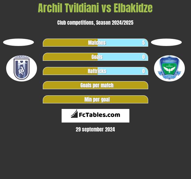 Archil Tvildiani vs Elbakidze h2h player stats