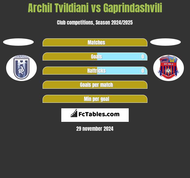 Archil Tvildiani vs Gaprindashvili h2h player stats