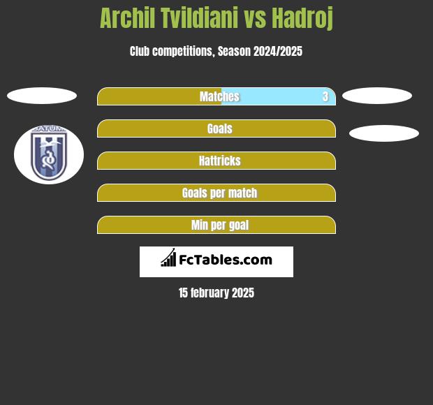 Archil Tvildiani vs Hadroj h2h player stats