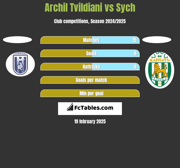 Archil Tvildiani vs Sych h2h player stats