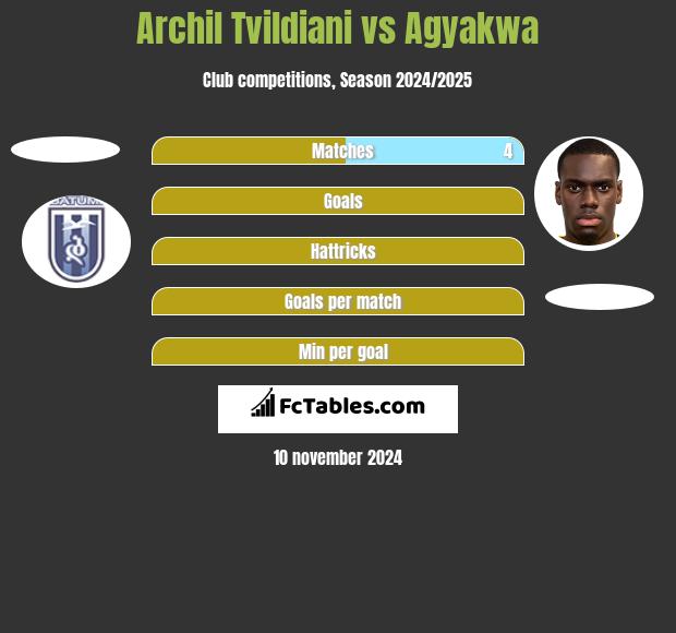 Archil Tvildiani vs Agyakwa h2h player stats