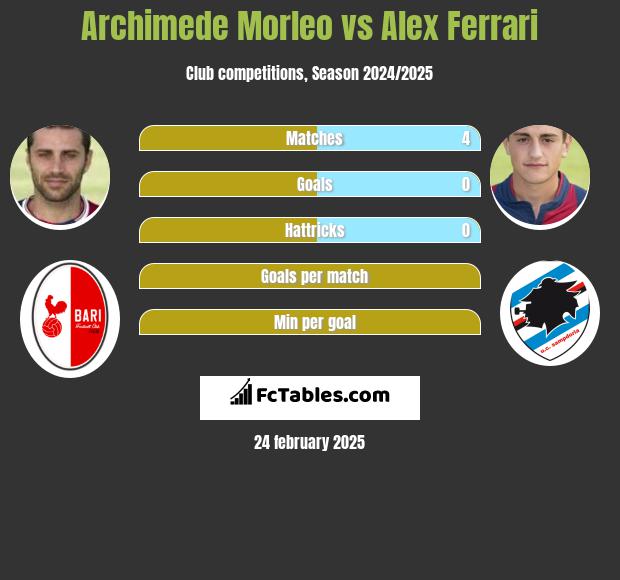 Archimede Morleo vs Alex Ferrari h2h player stats