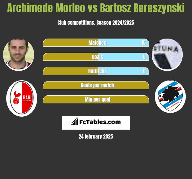 Archimede Morleo vs Bartosz Bereszynski h2h player stats