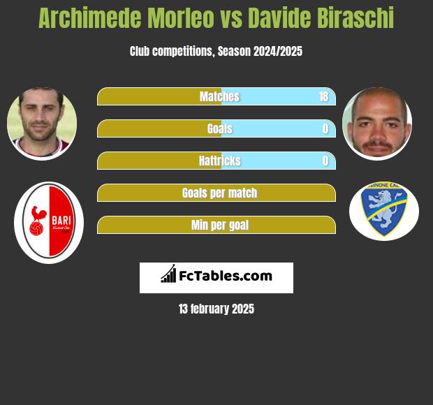 Archimede Morleo vs Davide Biraschi h2h player stats