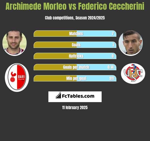 Archimede Morleo vs Federico Ceccherini h2h player stats