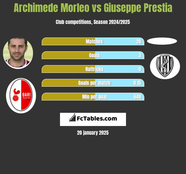 Archimede Morleo vs Giuseppe Prestia h2h player stats