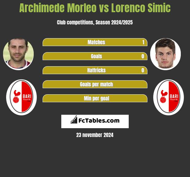 Archimede Morleo vs Lorenco Simic h2h player stats