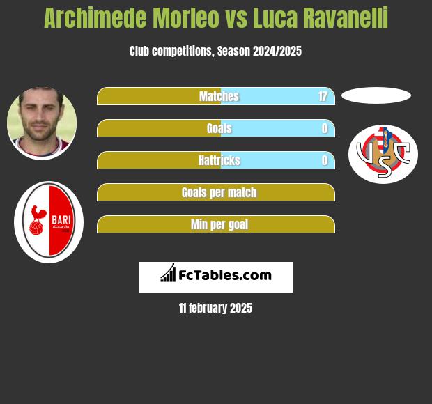 Archimede Morleo vs Luca Ravanelli h2h player stats