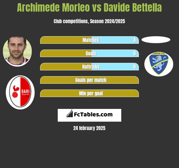 Archimede Morleo vs Davide Bettella h2h player stats