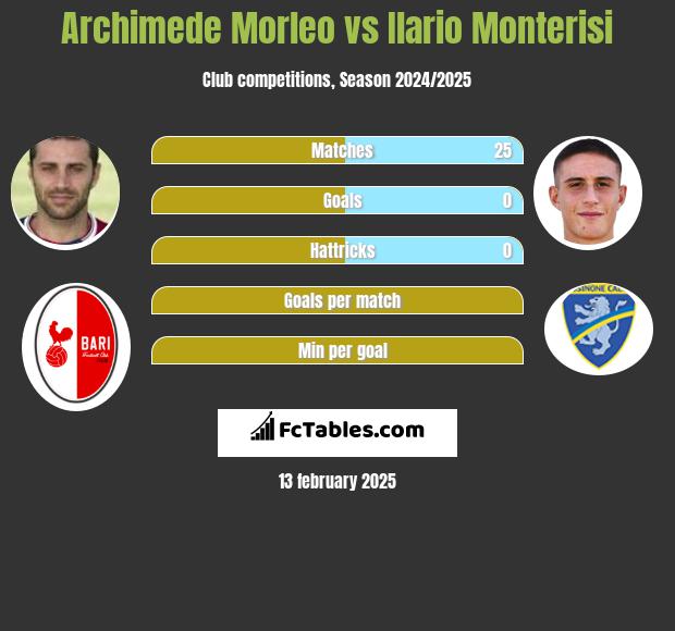 Archimede Morleo vs Ilario Monterisi h2h player stats