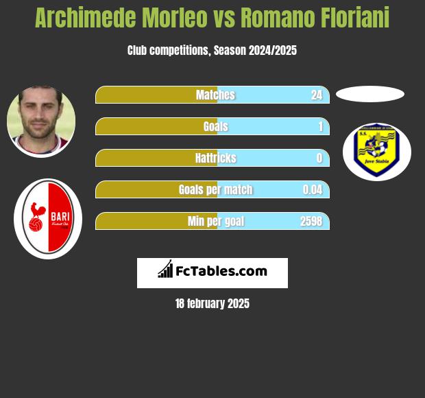 Archimede Morleo vs Romano Floriani h2h player stats