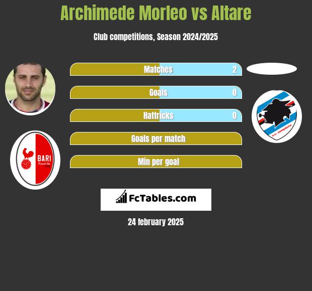 Archimede Morleo vs Altare h2h player stats