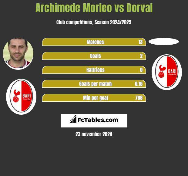 Archimede Morleo vs Dorval h2h player stats