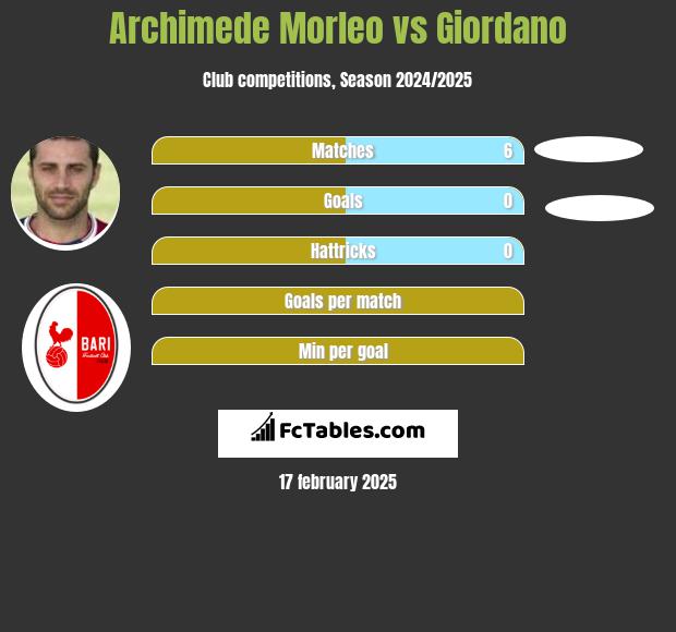 Archimede Morleo vs Giordano h2h player stats