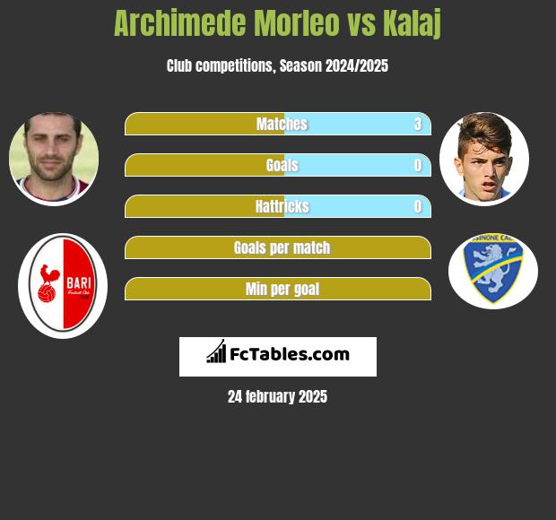 Archimede Morleo vs Kalaj h2h player stats