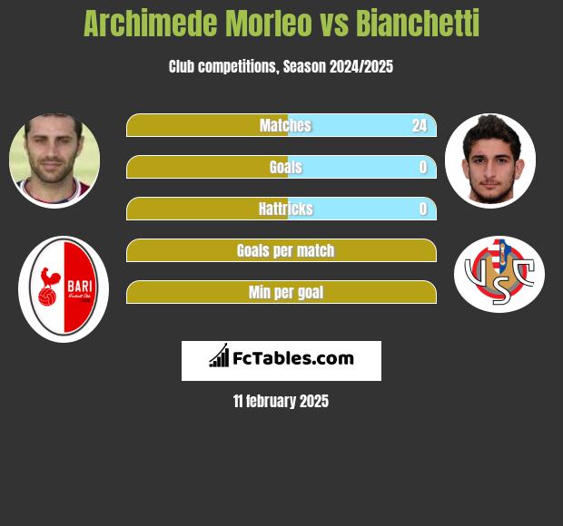 Archimede Morleo vs Bianchetti h2h player stats