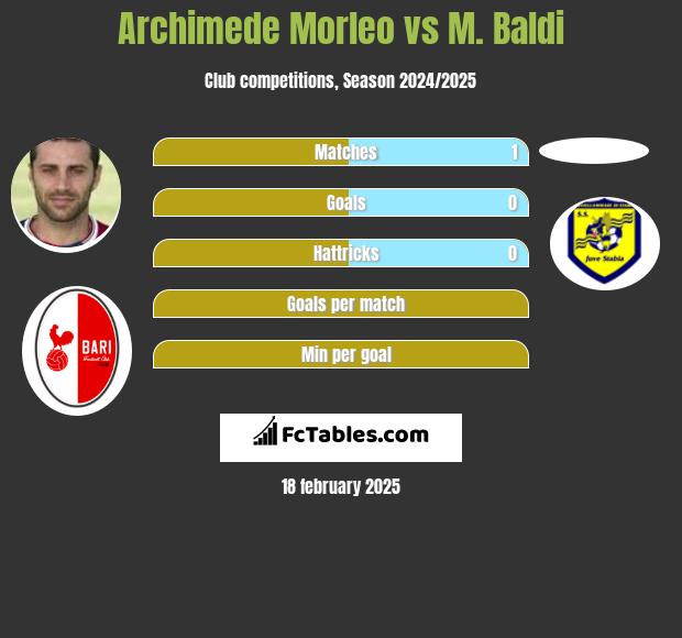 Archimede Morleo vs M. Baldi h2h player stats