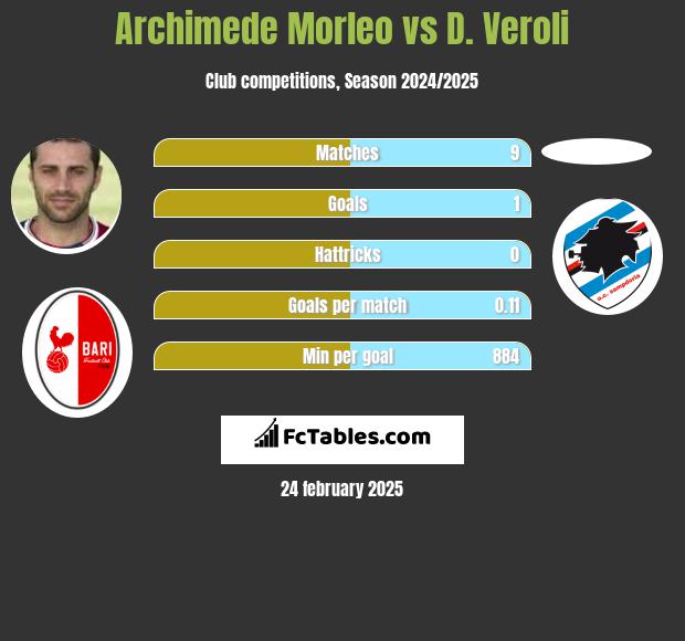 Archimede Morleo vs D. Veroli h2h player stats