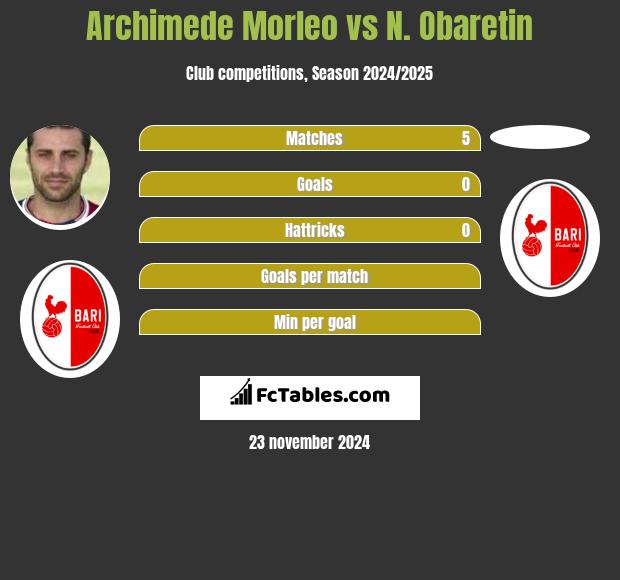 Archimede Morleo vs N. Obaretin h2h player stats