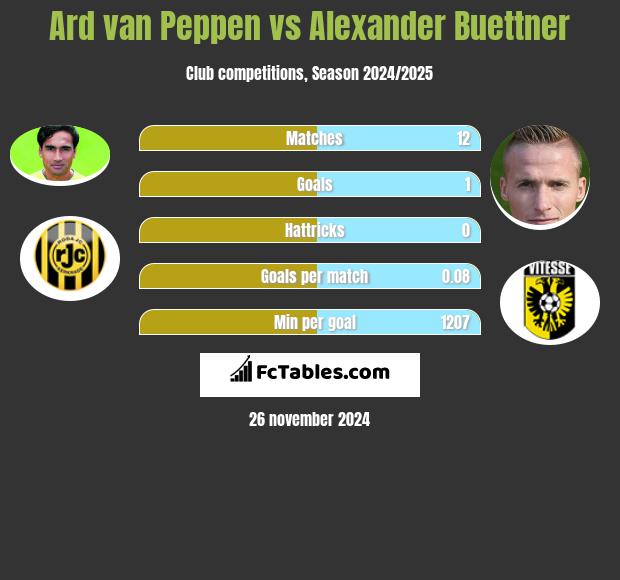 Ard van Peppen vs Alexander Buettner h2h player stats