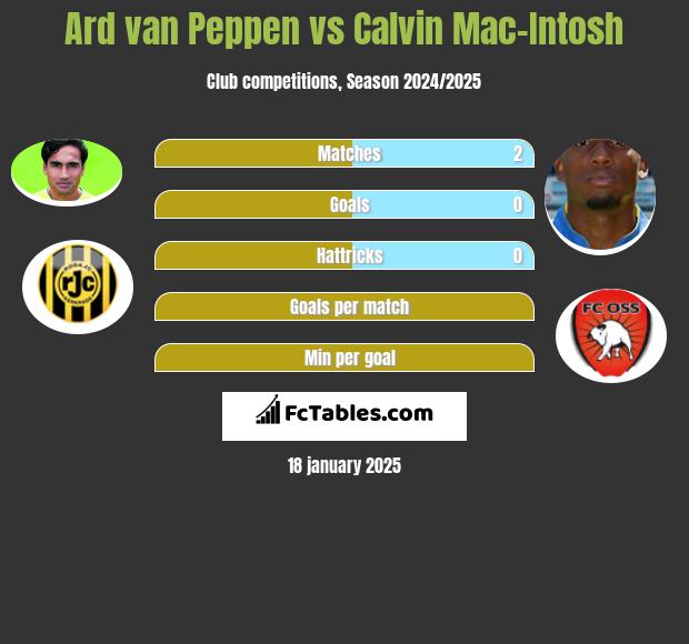 Ard van Peppen vs Calvin Mac-Intosh h2h player stats