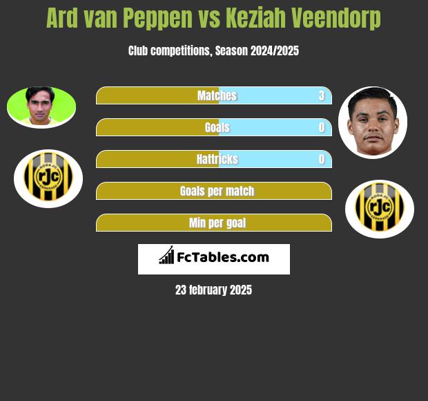 Ard van Peppen vs Keziah Veendorp h2h player stats