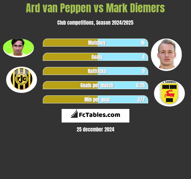 Ard van Peppen vs Mark Diemers h2h player stats