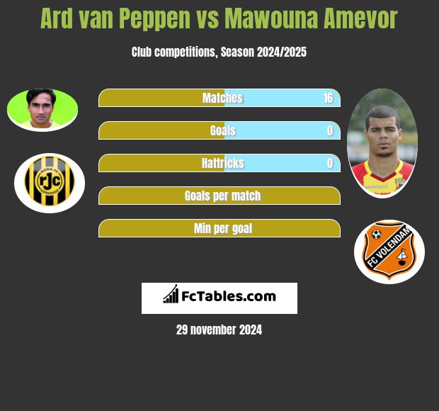 Ard van Peppen vs Mawouna Amevor h2h player stats