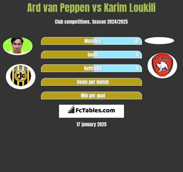 Ard van Peppen vs Karim Loukili h2h player stats