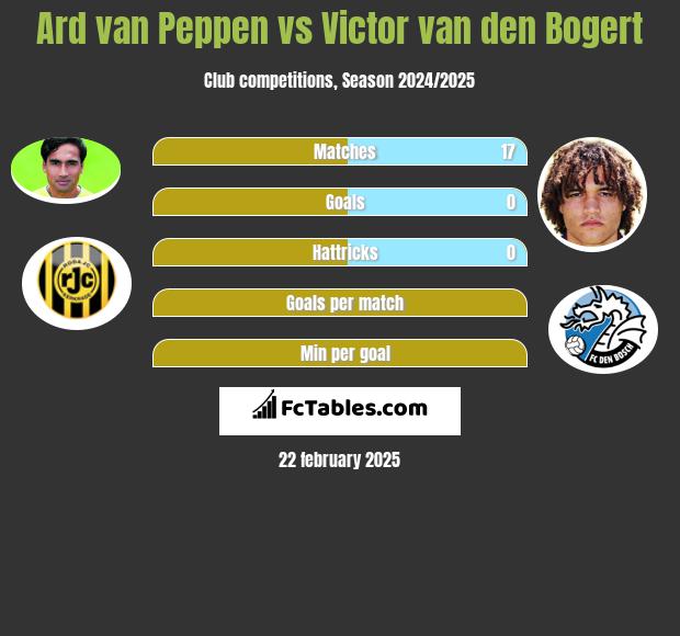 Ard van Peppen vs Victor van den Bogert h2h player stats