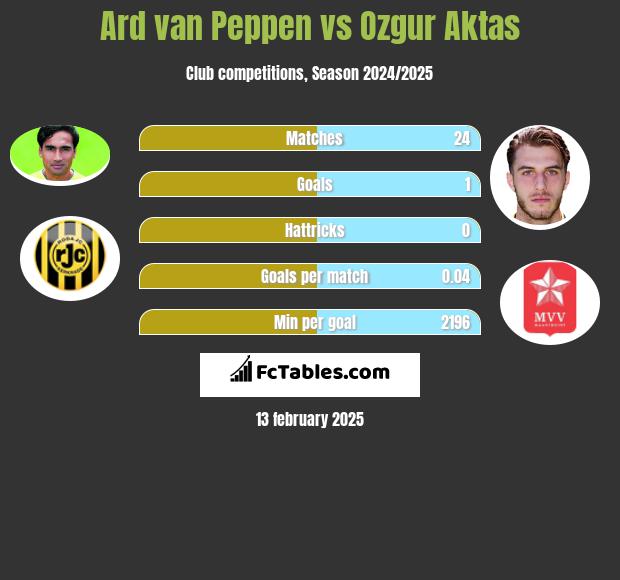 Ard van Peppen vs Ozgur Aktas h2h player stats