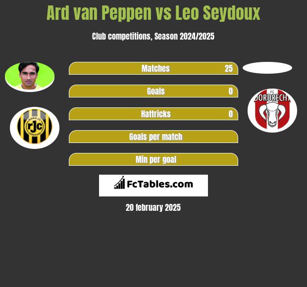 Ard van Peppen vs Leo Seydoux h2h player stats