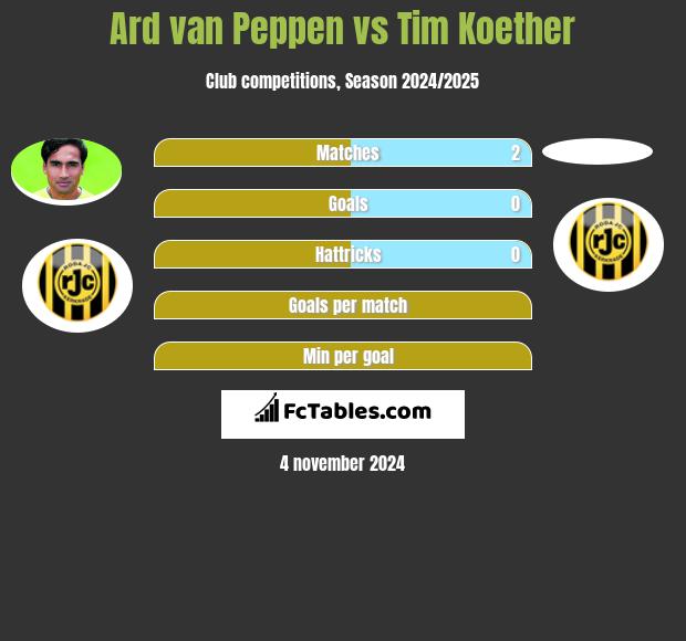 Ard van Peppen vs Tim Koether h2h player stats