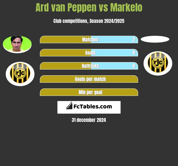 Ard van Peppen vs Markelo h2h player stats