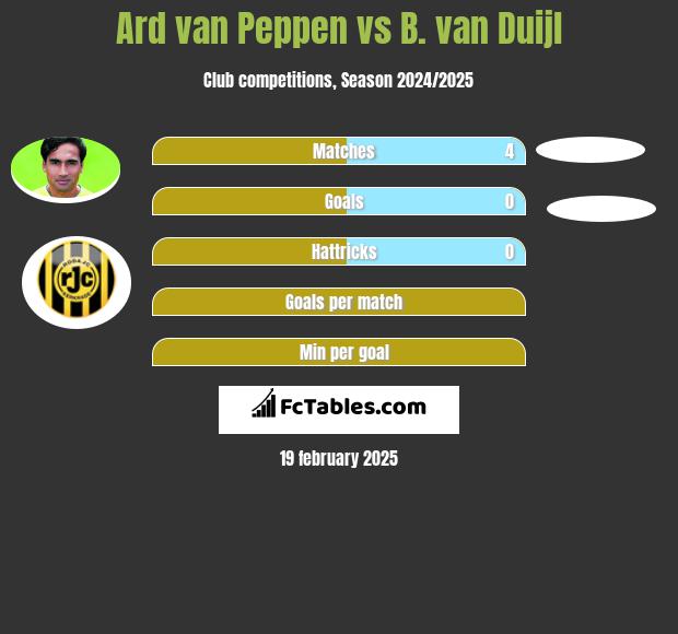 Ard van Peppen vs B. van Duijl h2h player stats