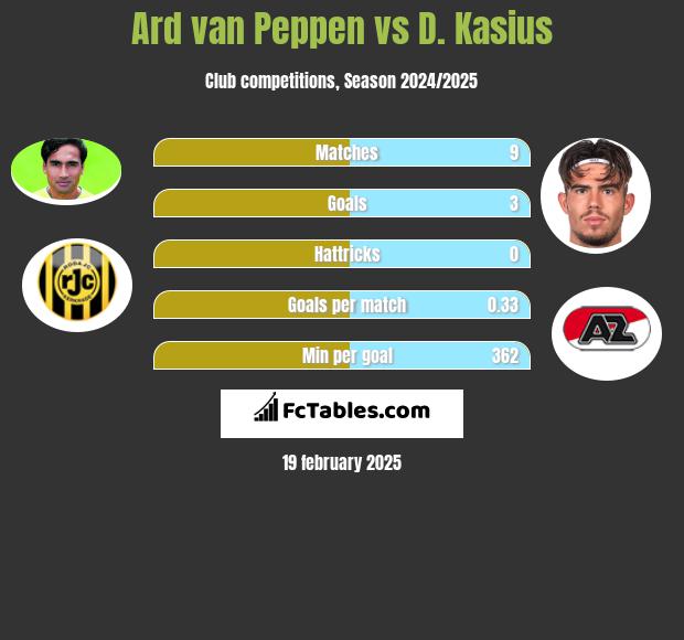 Ard van Peppen vs D. Kasius h2h player stats